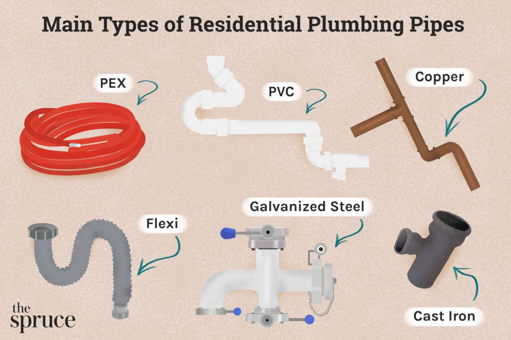 Infographic of different residential plumbing pipes created by the spruce
